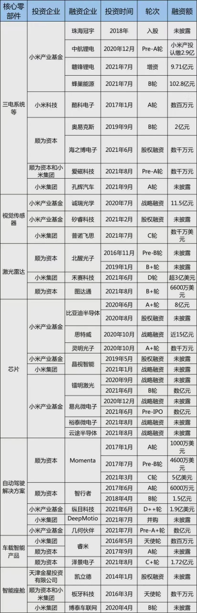 Δ Xiaomi Investment in Core Parts of New Energy Vehicles