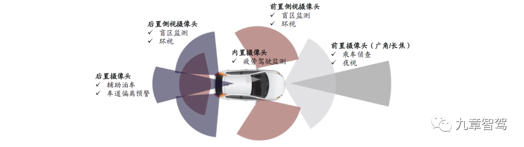 Types of Onboard Cameras (Picture source: Zhongjin Research Department)