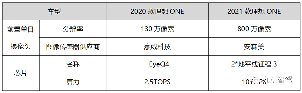 Comparison of basic information of two car models