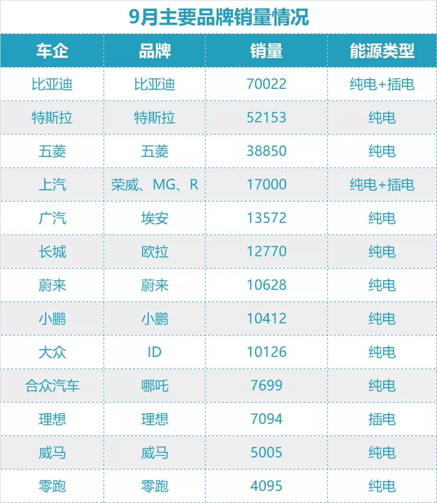 Source: official microblogs of car companies and China Passenger Car Association (note: retail or delivery data may deviate slightly from wholesale data)