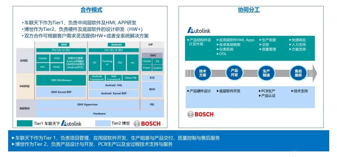 Division of labor and collaborative mode between Che Lian Tian Xia and Bosch