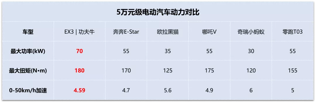 Comparison of 50,000 yuan EV power