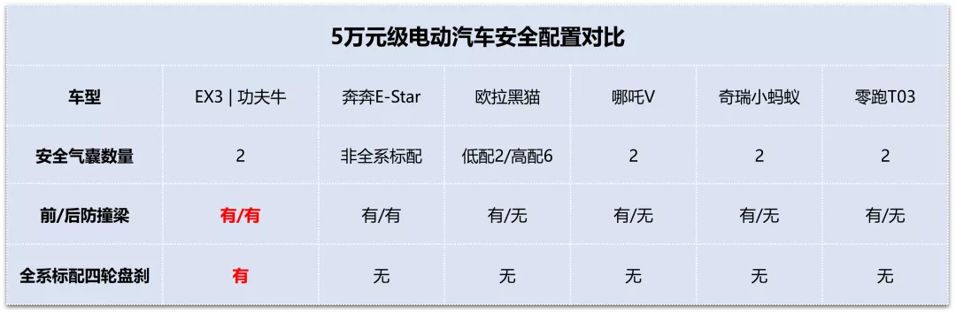 Comparison of Safety Configurations for 50,000-yuan-level Electric Cars