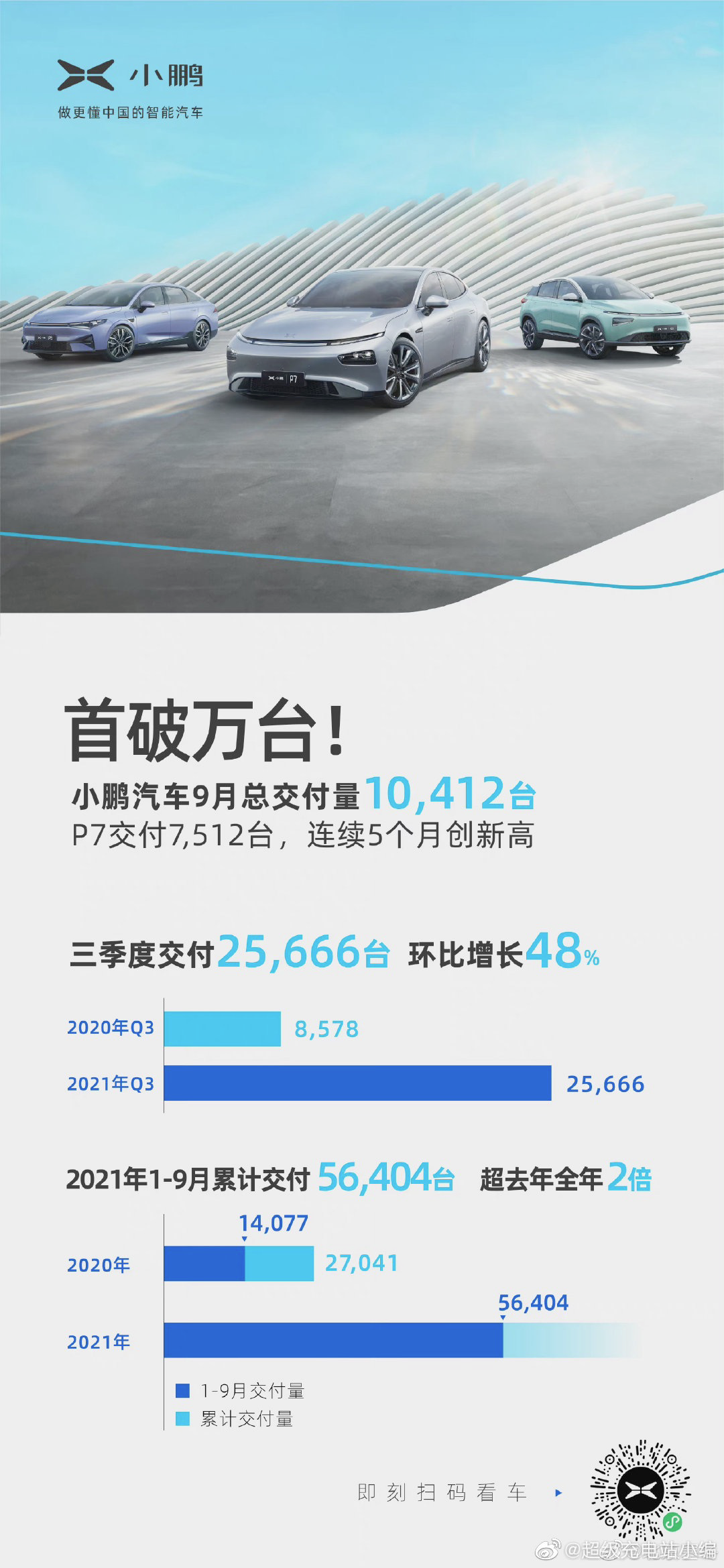 Image of XPeng's delivery figures