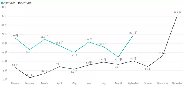 Figure 1: Shanghai's registration data from January to September in 2020 and 2021