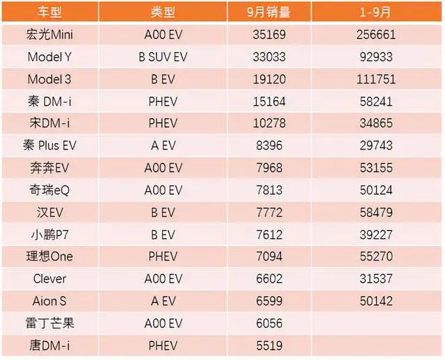 Table 1 Sales of Major Models in September and January-September 2021