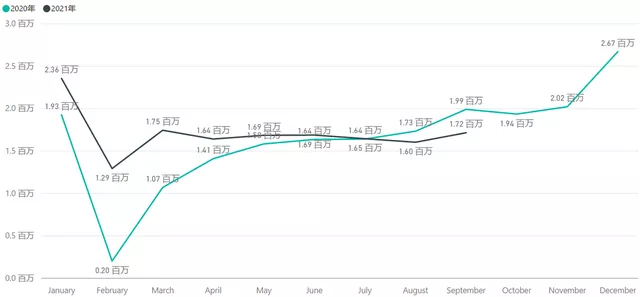 Figure 1 Trend of insured passenger cars in 2021