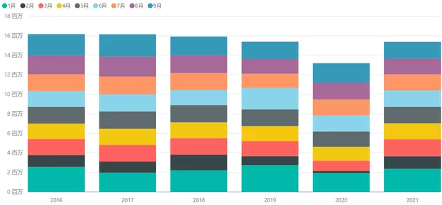 Figure 2 Total delivery data vs. historical data in 2021