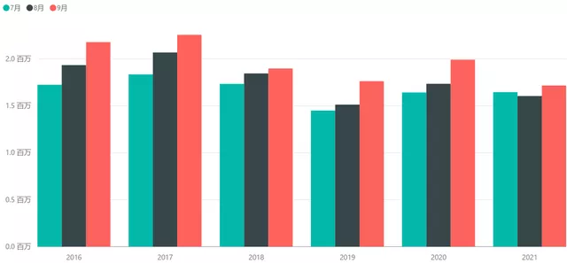 Figure 3 Comparison of Q3 historical data