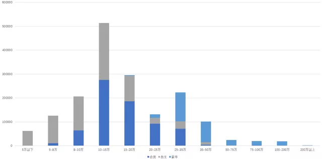 图 5 Breakdown of passenger cars according to OEM background. Independent car brands' main battleground is under 150,000 RMB.