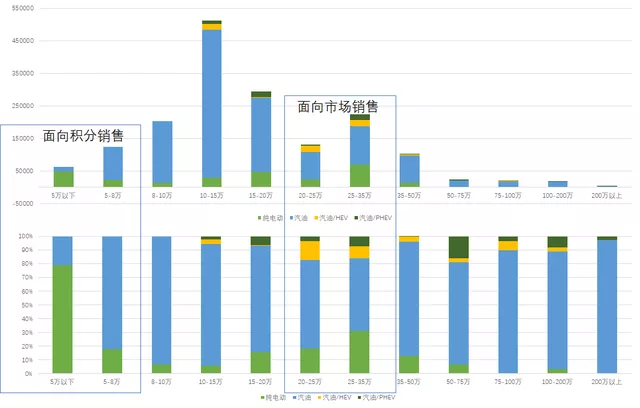 图 7 Data on new energy vehicles and traditional fuel vehicles in September