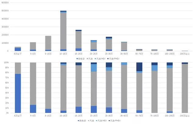 图 8 Data on new energy vehicles and traditional fuel vehicles in August (excluding Tesla)