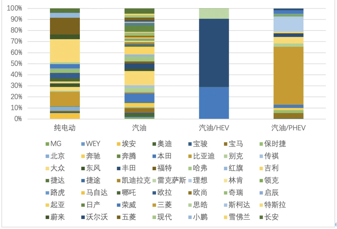 图 9 Proportions of various brands in the main spectrum.