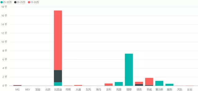 Figure 3: PHEV price segments