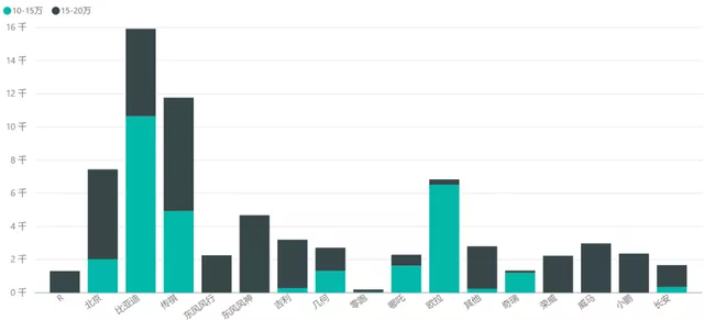 Figure 7: BEV models priced between 100,000 to 200,000 yuan