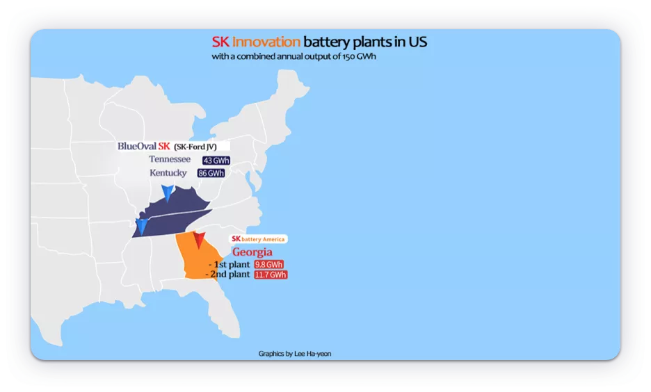 Figure 4. SK's battery company in the United States