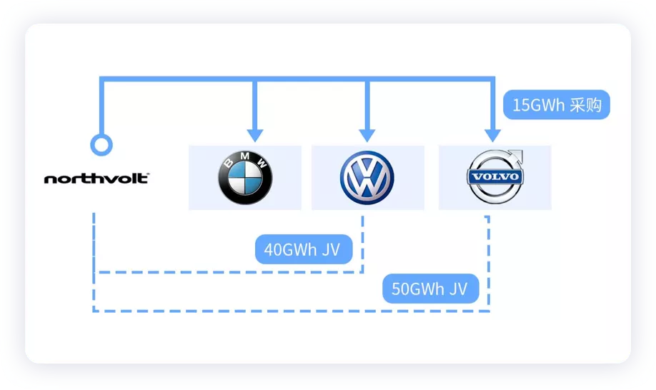 ▲ Figure 6. Northvolt receives support from three automakers in terms of equity and capacity