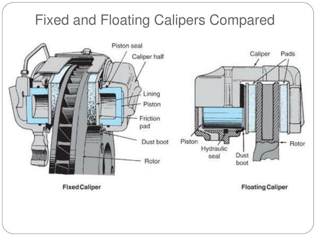 Comparison of cross-sections of fixed and floating disc brake calipers