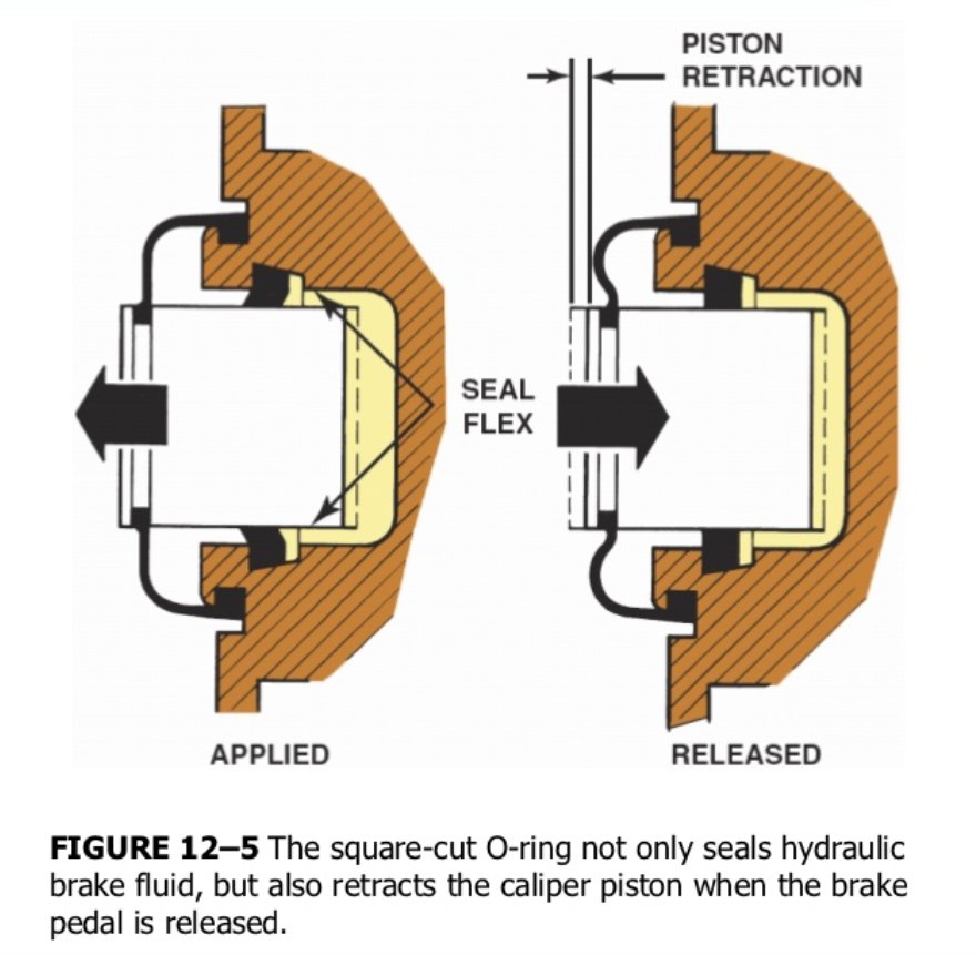 The elasticity of the oil seal and dust cover helps to retract the piston.