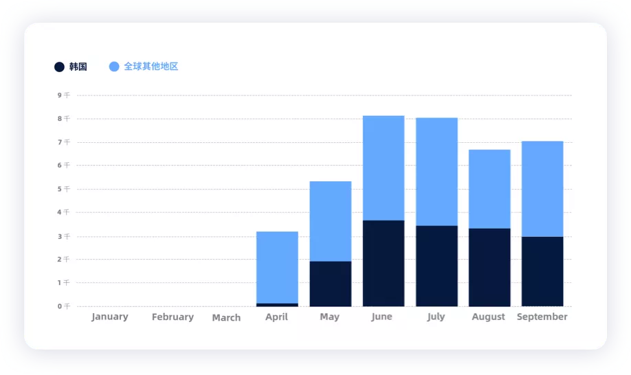 ▲ Figure 3. Sales distribution of Hyundai Ioniq 5