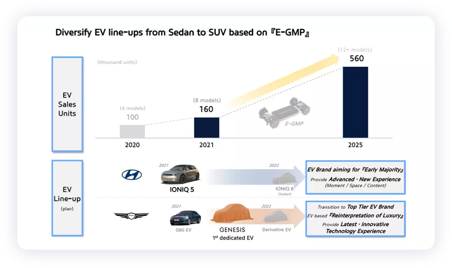 ▲ Figure 4. Hyundai's goal of selling 160,000 BEVs in 2021 seems difficult