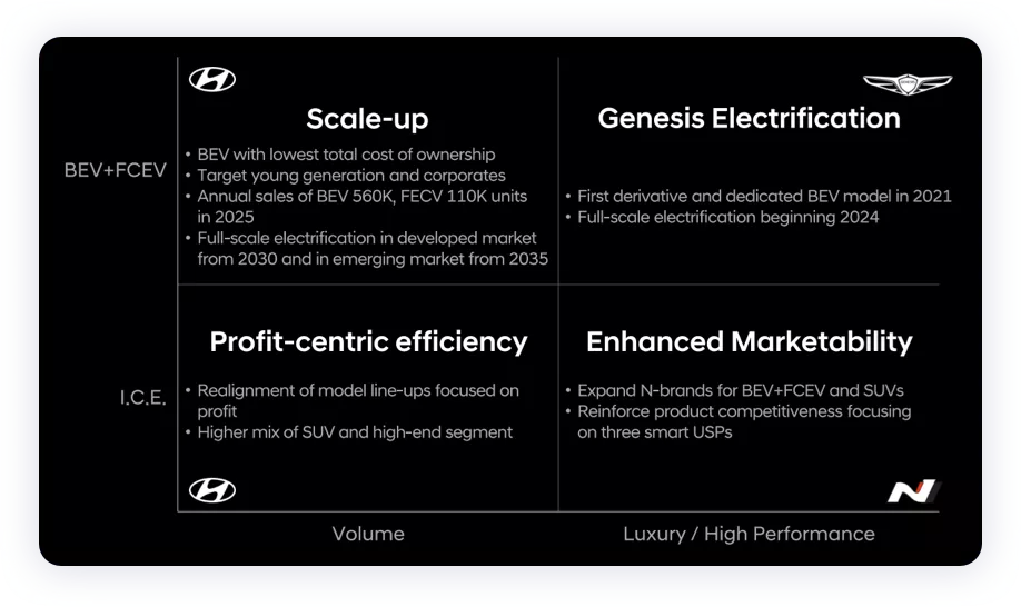 ▲ Figure 5. Hyundai's Electrical Strategy for 2025