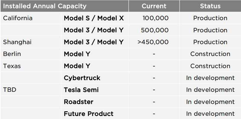 Tesla factories production capacity and sales volume