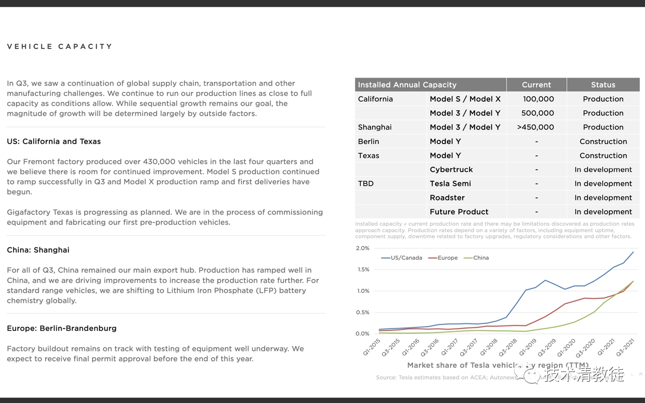 (From Tesla's 2021 Q3 financial report data)