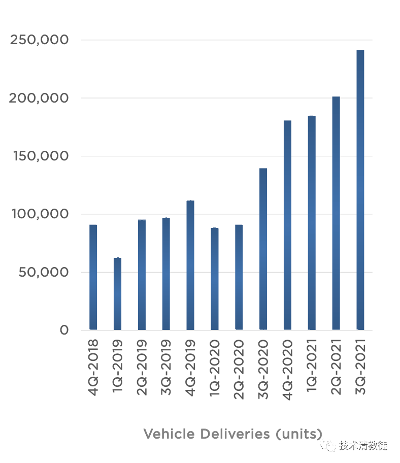 (From Tesla's 2021 Q3 financial report data)