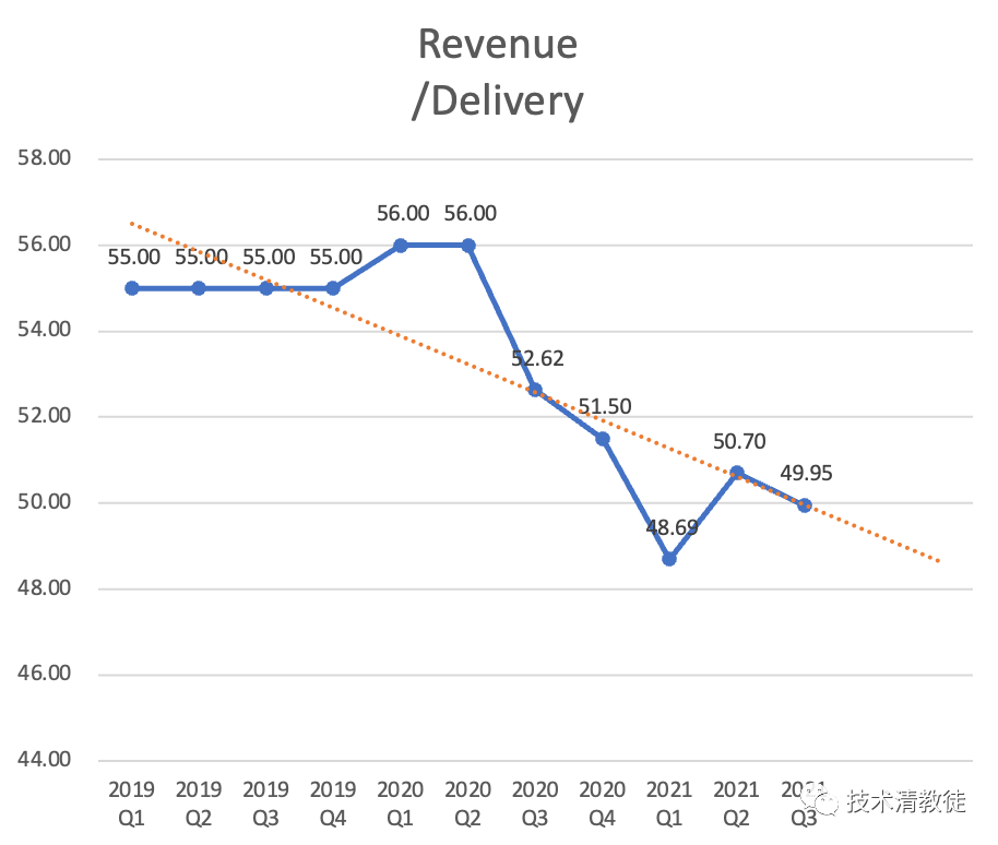 (From Tesla's quarterly financial reports for 2019-2021)