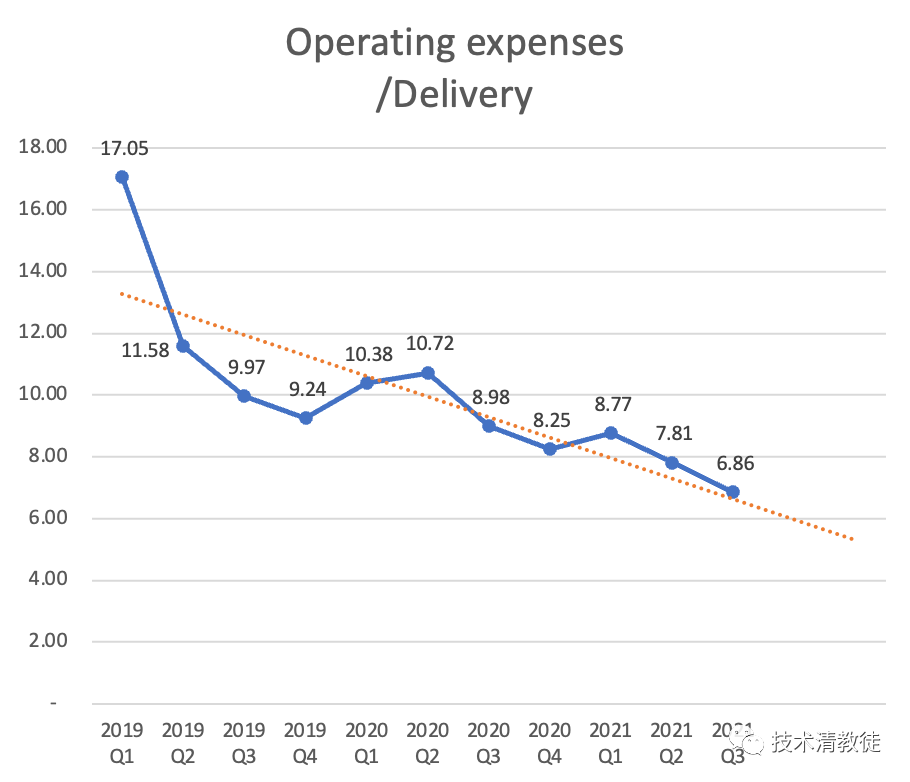 (From Tesla's quarterly financial reports for 2019-2021)