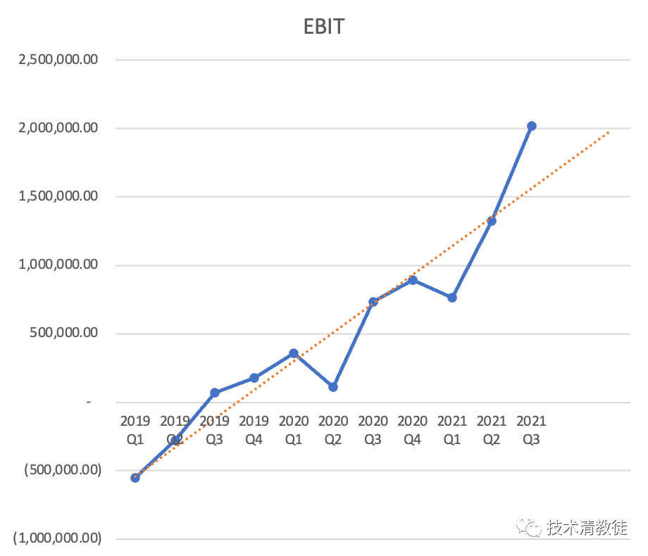 (From Tesla 2019-2021 quarterly financial report data)