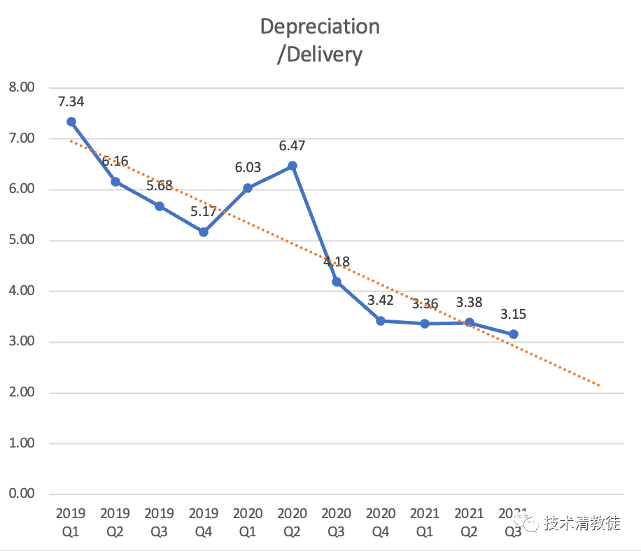 (From Tesla 2019-2021 quarterly financial report data)