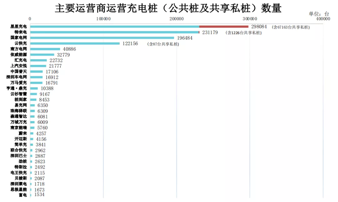 Source: China Electric Vehicle Charging Infrastructure Promotion Alliance