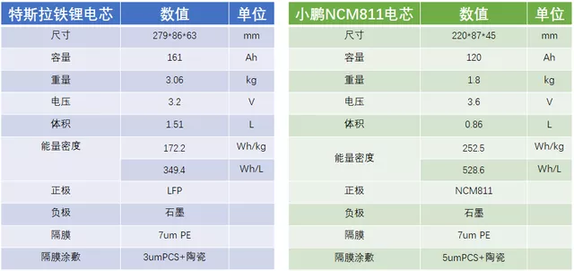 Table 1: Data comparison of the two cells