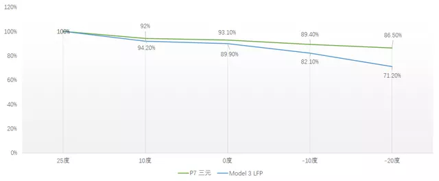 Figure 1: Different temperature retention rates of three-element cells and lithium iron phosphate cells