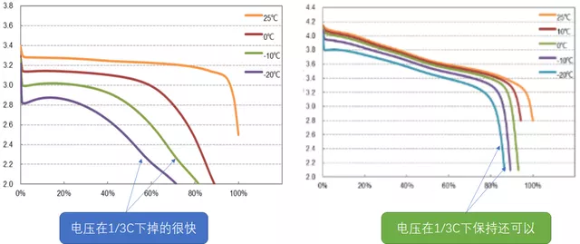 Figure 2: Differences in capacity release between lithium iron phosphate and three-element cells at different temperatures