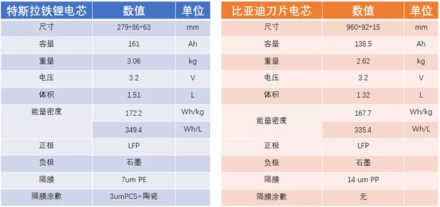 Table 2: Differences between two batteries