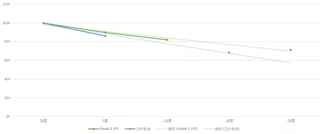 Figure 3: Differences in low-temperature characteristics between two LFP batteries