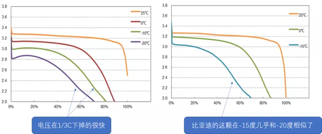 Figure 4: Differences in temperature data between two cells