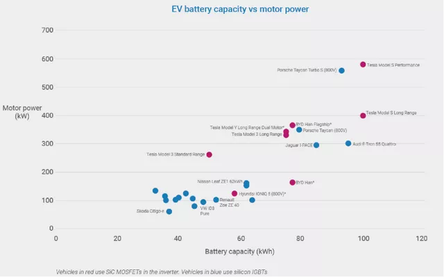 Figure 2 Battery Energy vs Motor Power of Existing Vehicle Models