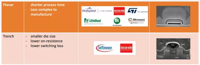 Picture 4: Comparison between Infineon's SiC platform and SiC technology