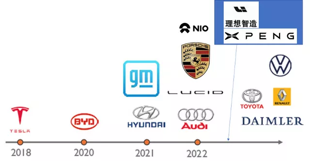 The Speeds of SiC Usage Among Major Automotive Companies in Figure 5