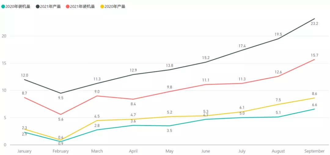 Figure 1 Monthly output and loading volume comparison in 2021