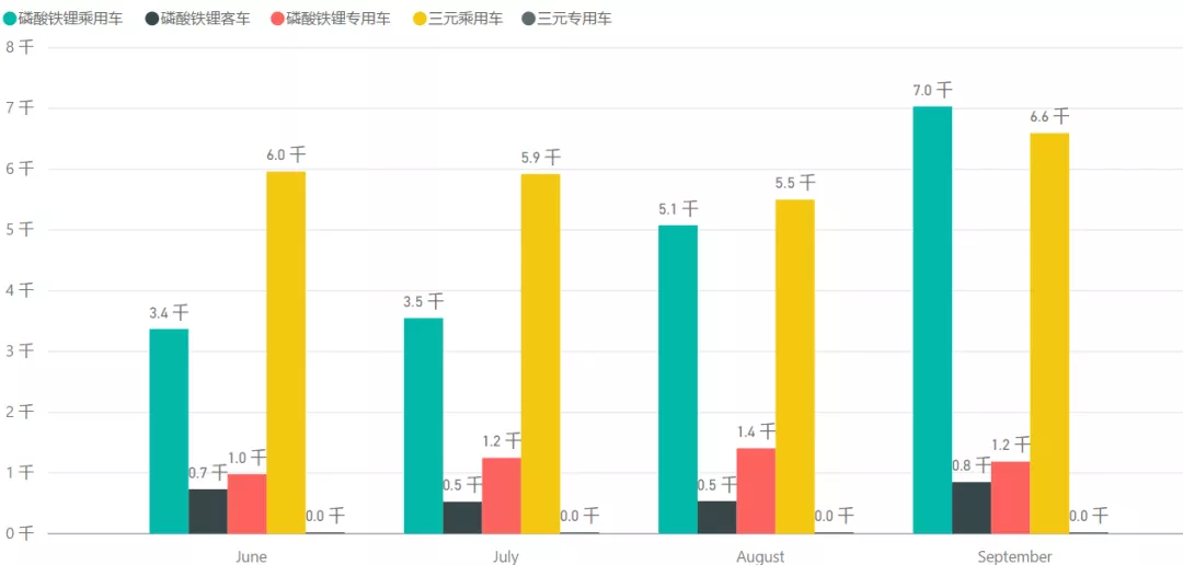 Figure 3 Installation of different types of batteries from June to September