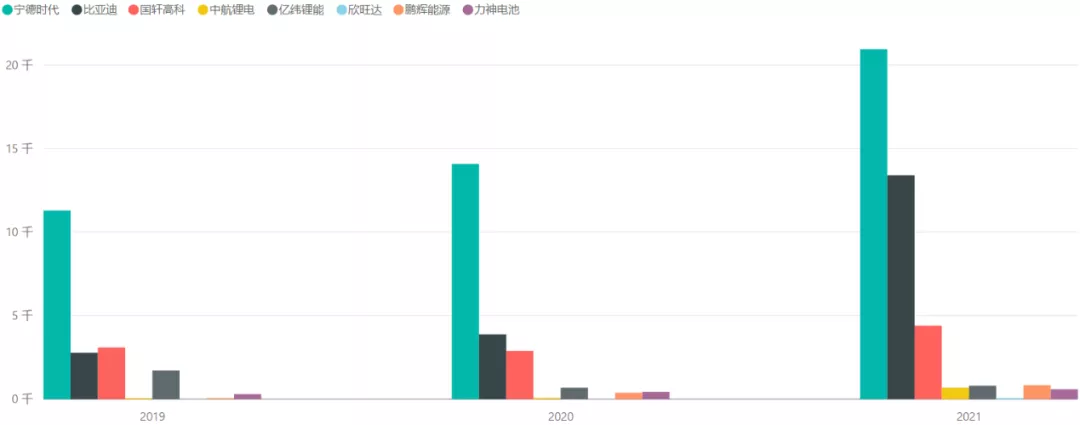 Comparison of iron lithium installation by major companies in Figure 4