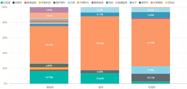 Figure 1: Proportions of major battery companies used in different vehicle types