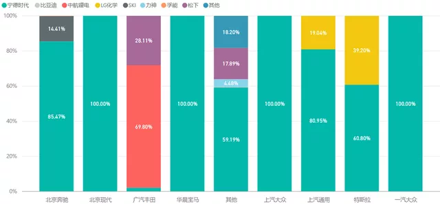 Figure 2: Proportions of battery installations for major foreign brands