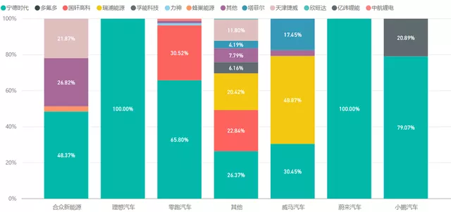 Figure 3: Battery choices of new forces in automobile manufacturing