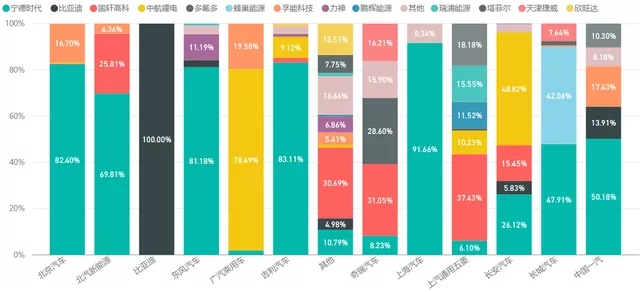 Figure 4: Battery choices of domestic independent automakers